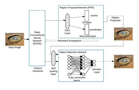 Architecture Of The Faster Rcnn Based Deep Learning Model Download