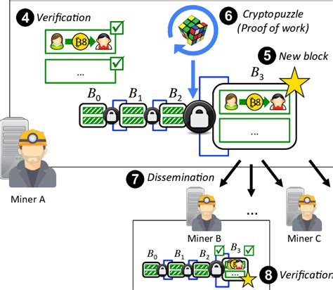 Each block can be recognized by a hash, created utilizing the sha256 cryptographic hash algorithm on the header of the block. To add a new transaction to the current blockchain, a ...