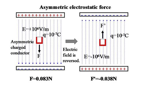 Explanation Figure Of Asymmetric Electrostatic Force
