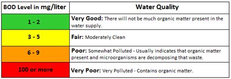 Chemical oxygen demand (cod) is a common way to measure organics in wastewater. UPSC IMPORTANT QUESTIONS: Biological Oxygen Demand (BOD ...