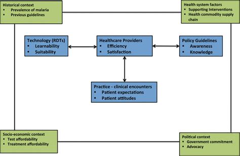 Conceptual Framework For Investigating Healthcare Providers Compliance