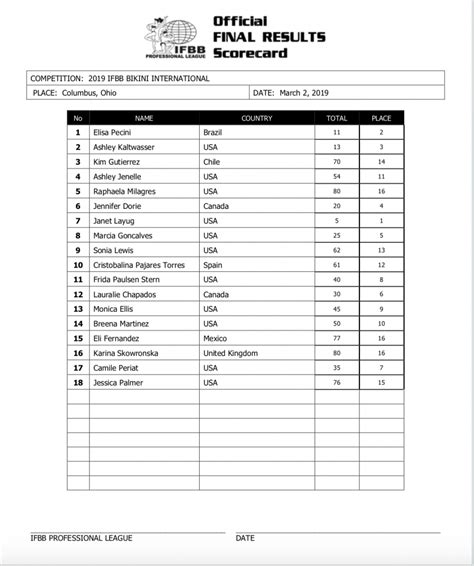 Arnold Classic 2019 Bikini Results | Generation Iron