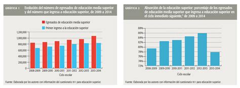 Estas preparatorias ipn son una excelente opción para tí, así que te parece si continúas leyendo el siguiente artículo y conoces cómo aplicar a uno de los planteles y más sobre la vida estudiantil. Oferta y demanda de educación superior « Revista Este País