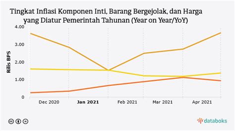 Inflasi Tahunan Indonesia 1,37% pada Maret 2021  Databoks