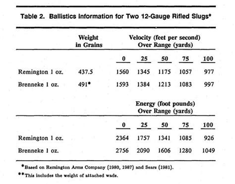 Gauge Slug Ballistics How Far Do They Shoot Aiming Expert