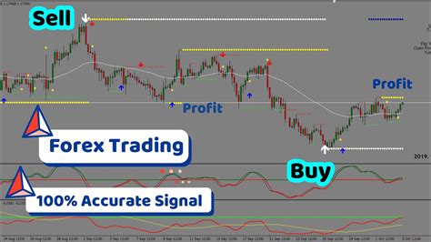 Most Accurate And Profitable Forex Trading Scalping Strategy Indicator And System Free Download
