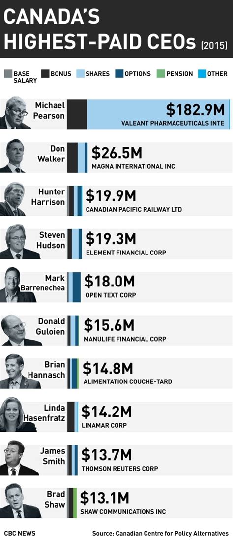 Canadas Top Ceos Earn 193 Times Average Workers Salary Cbc News