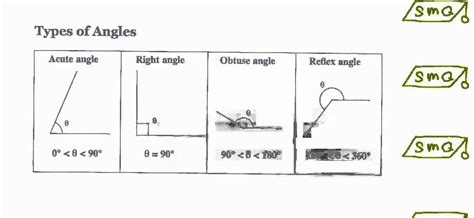 Right Acute Obtuse And Reflex Angles Youtube