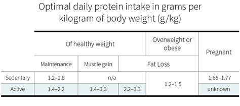 Going by total body weight, your optimal protein intake depends on a number of factors. How much protein do you need per day? | Examine.com