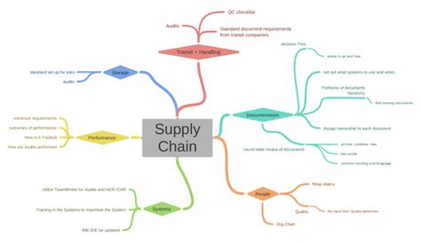 Supply Chain Documentation Round Table Review Of Documents Archive