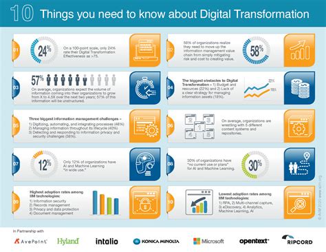 10 Things You Need To Know About Digital Transformation