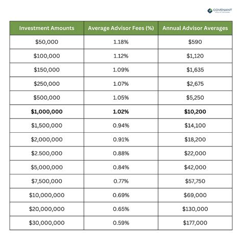 Typical Fees For Financial Advisors