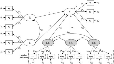 Nonlinear Structural Equation Model With One Latent Interaction Effect