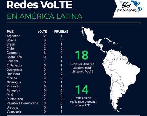 Ecuador y estados unidos se enfrentaron en los cuartos de final de la copa américa . Existen 18 redes con VoLTE en funcionamiento en América ...