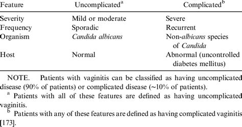 Classification Of Candidal Vaginitis Download Table