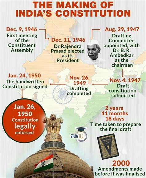 Making Of Constitution Upsc Govt Exams Indian Polity Indian History Facts Indian