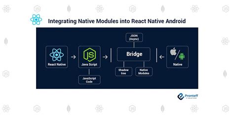 Integrating Native Modules In React Native Android Hire React Developer