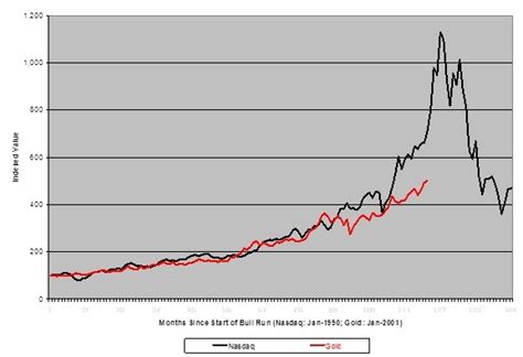 Is Gold Nearing A Bubble Seeking Alpha