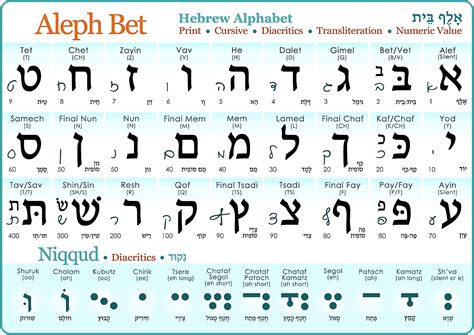 Hebrew Alphabet Print And Cursive Laminated Study Sheet Diacritics