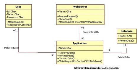 Unified Modeling Language Content Management System