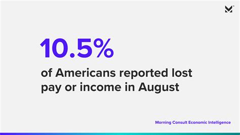 Pay Losses Drop in August, but Challenges Remain for Workers, the Fed