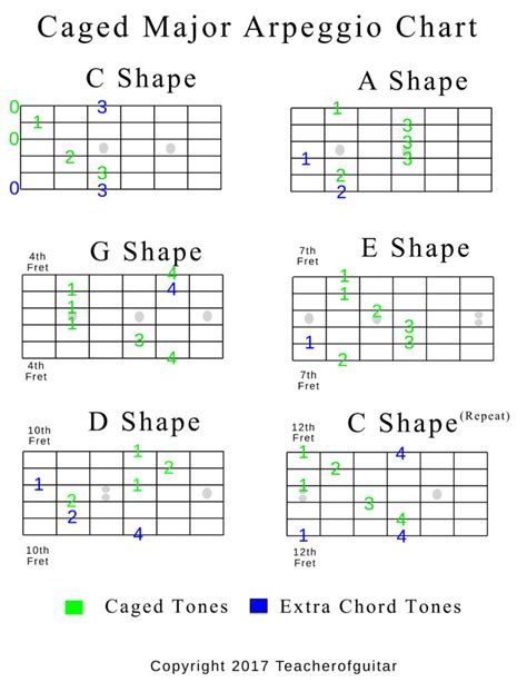Caged Major Arpeggios Chart The Power Of Music