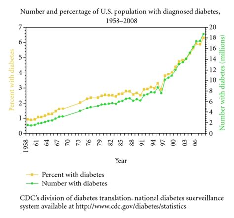 Number And Percentage Of Us Population With Diagnosed Diabetes