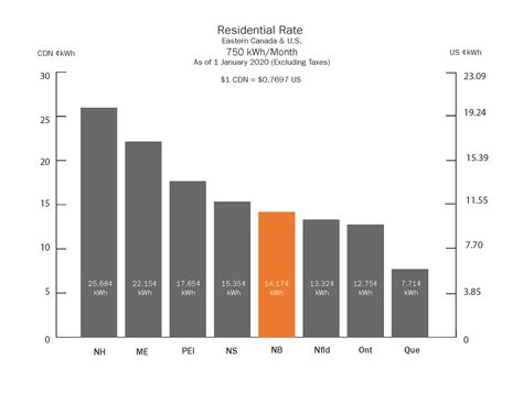 Rate Comparisons