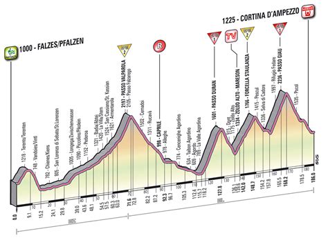 Le previsioni a passo di giau sempre aggiornate e affidabili ➤ controlla ora. Giro 2012: Voorbeschouwing etappe 17 | WielerFlits
