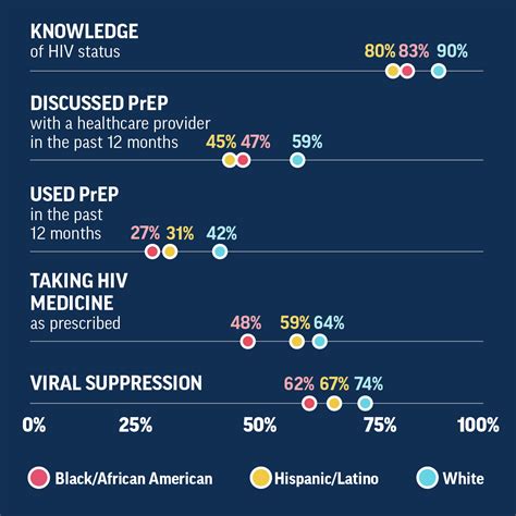 Hiv And Gay And Bisexual Men Vitalsigns Cdc