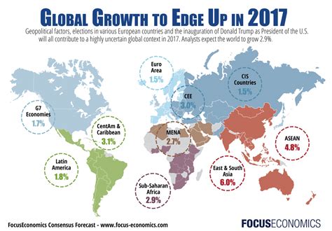 The volatile state of economic growth has long been the theme of studies among researchers. Global growth to edge up in 2017 | FocusEconomics