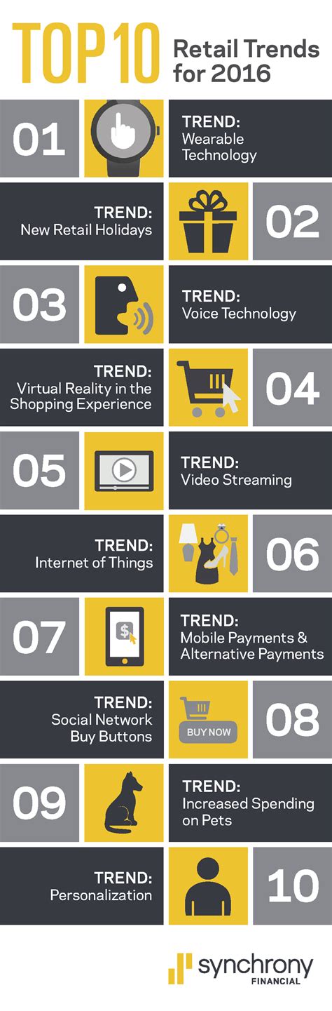 Technology Influences Eight Of The Top 10 Retail Trends For 2016