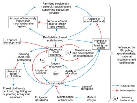 System Thinking And Causal Loop Diagrams Sustainability Methods