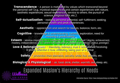 Maslow S Expanded Hierarchy Of Needs