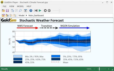 Goldsim Blog Combining A Weather Forecast With A Stochastic Weather