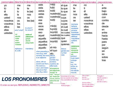 Pronombres En Espanol Learning Spanish How To Speak Spanish Learn