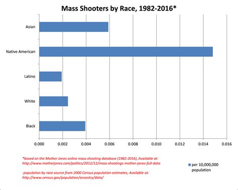 2 incidents involving a black mass shooter. Mass Shootings By Race Per Capita : Free Download, Borrow ...