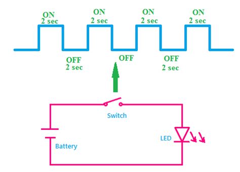 Pulse Width Modulation Pwm Working Applications Advantages Etechnog