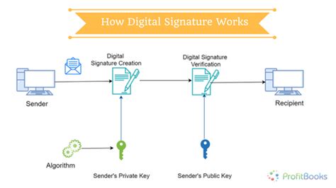 Follow mcmc in social media. How-Digital-Signatures-work - ProfitBooks.net