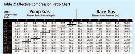 Pontiac Compression Ratio Chart A Visual Reference Of Charts Chart