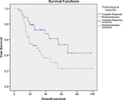 Survival Comparison For Pathological Complete Response Versus Residual