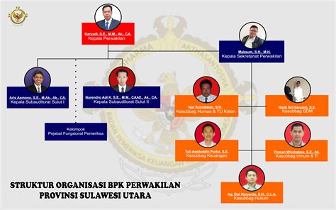 Design Struktur Bpk Ri Perwakilan Provinsi Sulawesi Utara