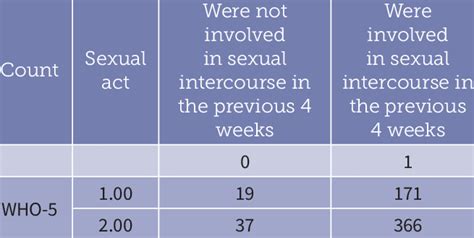 Frequencies Of Sexual Activity Involvement Between High And Low Who 5 Download Scientific