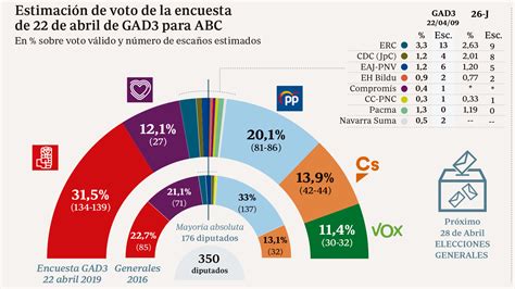 Dos meses después de las elecciones, cataluña sigue sin nuevo president. ¿Quién ganará las elecciones generales según las encuestas?