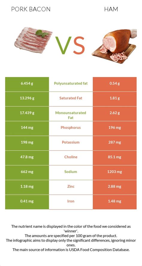 Pork Bacon Vs Ham — In Depth Nutrition Comparison