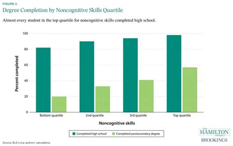 Seven Facts On Noncognitive Skills From Education To The Labor Market
