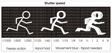 Memahami Istilah Kecepatan Rana Atau Shutter Speed Dalam Fotografi