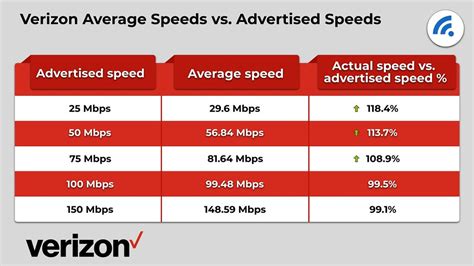 Verizon Fios Internet Speed Test Novaper