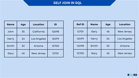 How To Use Self Join In Sql Server Power Bi Blog Data Vrogue Co