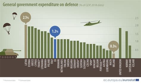 How Much Do Governments Spend On Defence Products Eurostat News